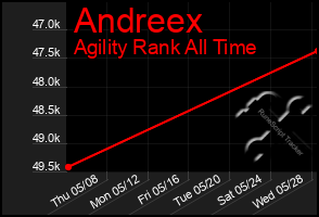 Total Graph of Andreex