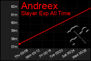 Total Graph of Andreex