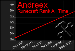 Total Graph of Andreex