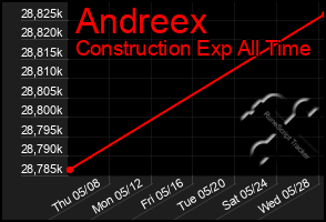 Total Graph of Andreex