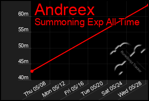 Total Graph of Andreex
