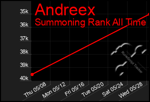 Total Graph of Andreex