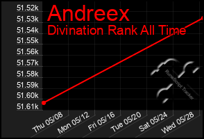 Total Graph of Andreex