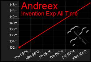 Total Graph of Andreex
