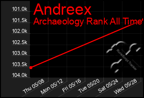 Total Graph of Andreex