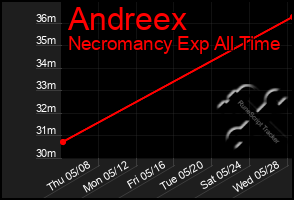 Total Graph of Andreex