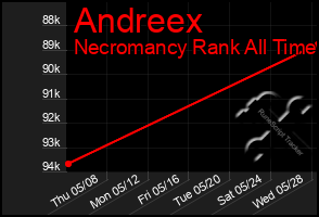 Total Graph of Andreex
