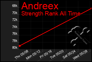 Total Graph of Andreex