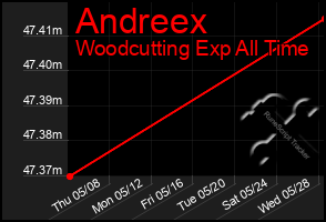 Total Graph of Andreex