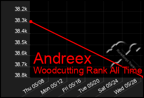 Total Graph of Andreex