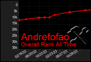 Total Graph of Andrefofao