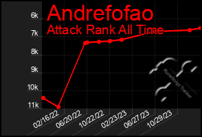 Total Graph of Andrefofao