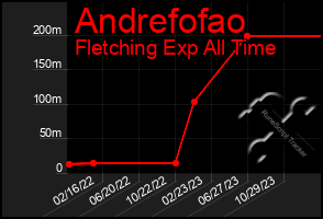 Total Graph of Andrefofao