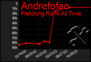 Total Graph of Andrefofao