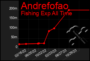 Total Graph of Andrefofao