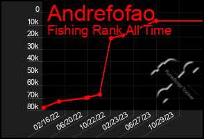 Total Graph of Andrefofao