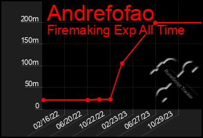 Total Graph of Andrefofao