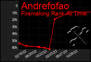 Total Graph of Andrefofao