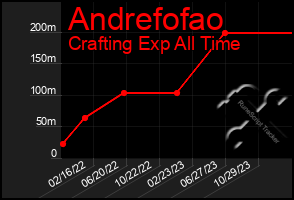 Total Graph of Andrefofao