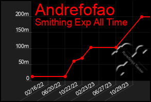 Total Graph of Andrefofao