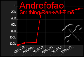 Total Graph of Andrefofao