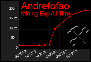 Total Graph of Andrefofao