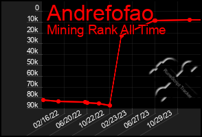 Total Graph of Andrefofao