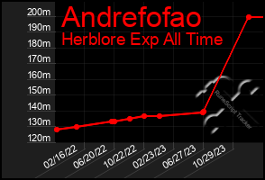 Total Graph of Andrefofao