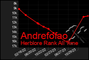 Total Graph of Andrefofao