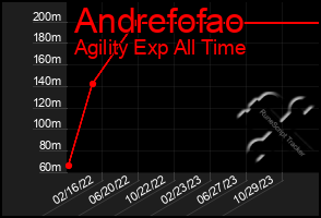 Total Graph of Andrefofao