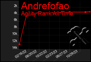 Total Graph of Andrefofao