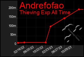 Total Graph of Andrefofao