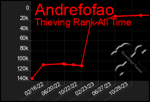 Total Graph of Andrefofao