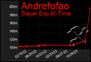 Total Graph of Andrefofao