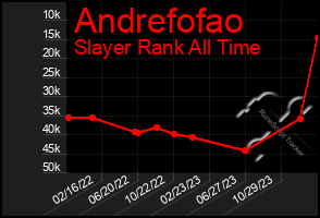 Total Graph of Andrefofao