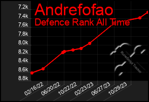 Total Graph of Andrefofao