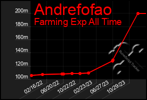 Total Graph of Andrefofao