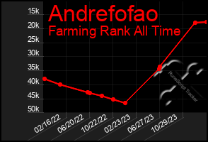 Total Graph of Andrefofao