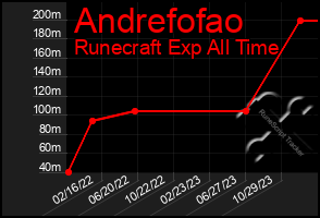 Total Graph of Andrefofao