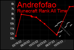 Total Graph of Andrefofao