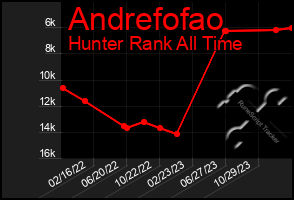 Total Graph of Andrefofao