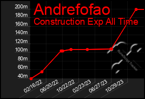 Total Graph of Andrefofao