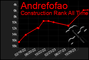 Total Graph of Andrefofao