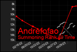 Total Graph of Andrefofao