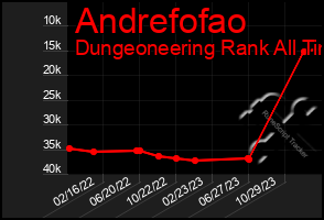 Total Graph of Andrefofao