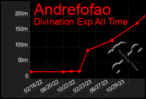 Total Graph of Andrefofao