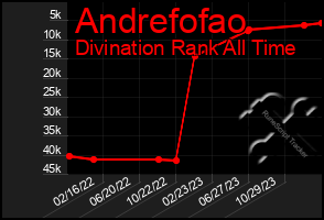 Total Graph of Andrefofao