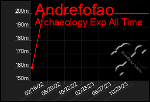 Total Graph of Andrefofao