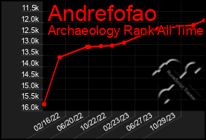 Total Graph of Andrefofao