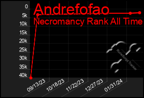 Total Graph of Andrefofao